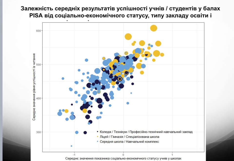 PISA-шок: о чем говорит оценивание знаний украинских подростков