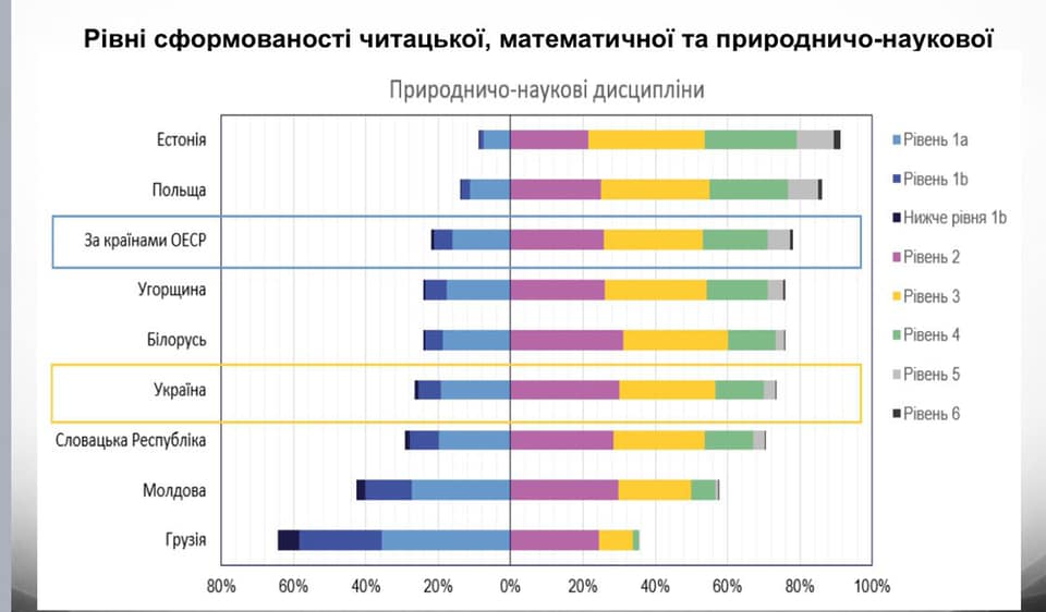 PISA-шок: о чем говорит оценивание знаний украинских подростков