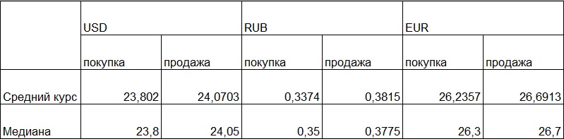 Таблица средних и медианных курсов обмена наличных валют