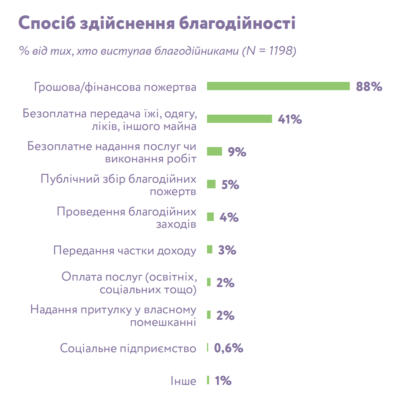 Правила благотворительности украинцев: каждый второй помогает, молодежь никому не верит