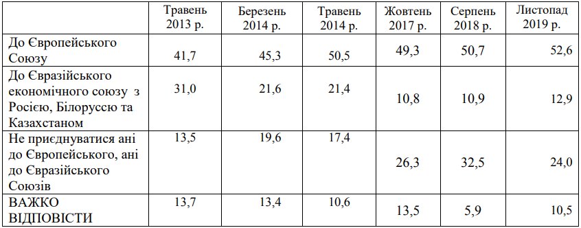 Сколько украинцев – за курс в ЕС, и сколько – на Россию: опрос