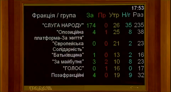 Голосование по фракциям - отставка Яременко
