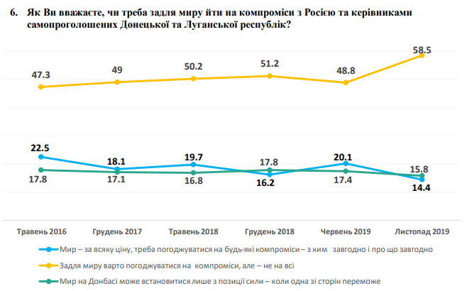 Можно ли идти на компромиссы с Россией - опрос В Украине сократилась поддержка мира с Россией любой ценой: опрос