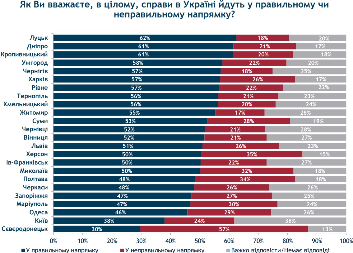В каком городе больше всего недовольных курсом Украины - опрос