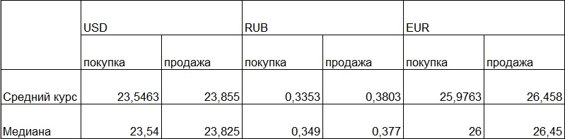 Наличный курс: гривня вновь дорожает