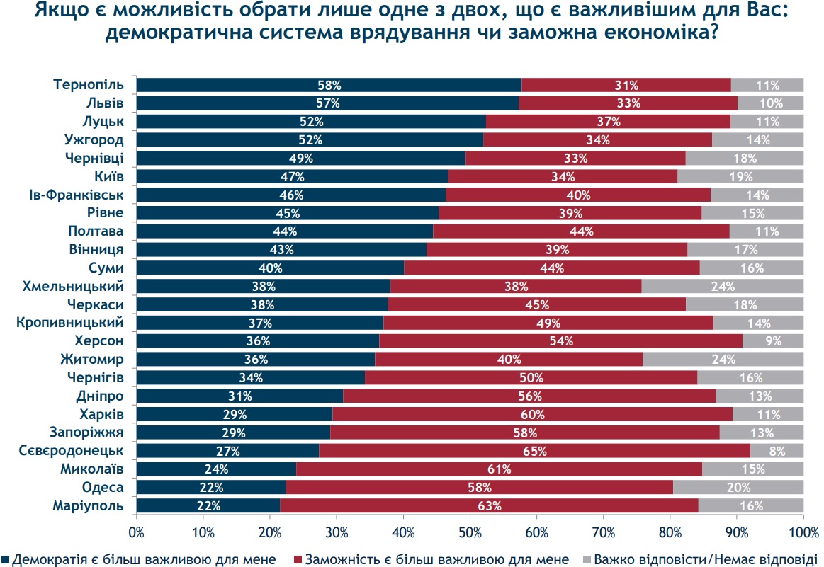 "Холодильник" или демократия: что выбирают украинцы - опрос