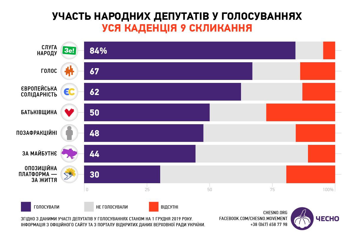 ОПЗЖ майже не голосує за законопроекти в сфері оборони - ЧЕСНО