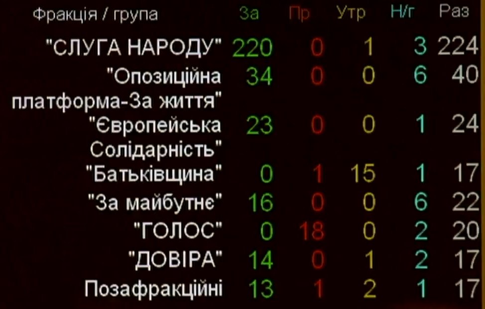 Верховная Рада продлила действие особого статуса ОРДЛО