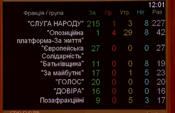 Голосование по фракциям - закон о Пласте