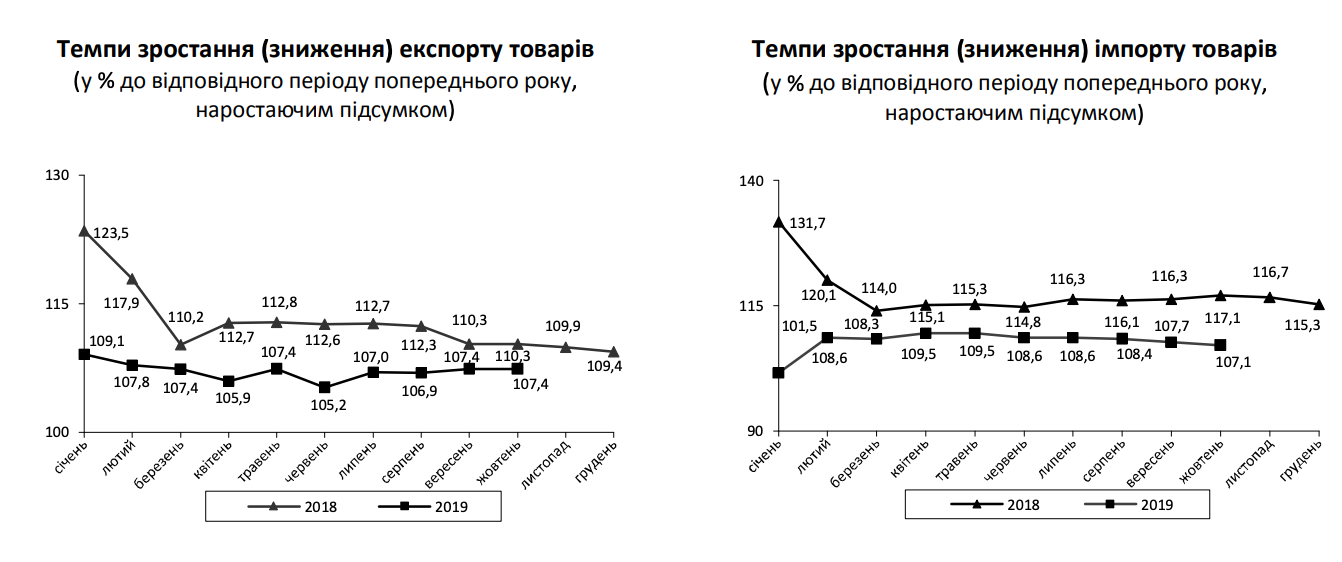 Зовнішня торгівля України пішла в мінус