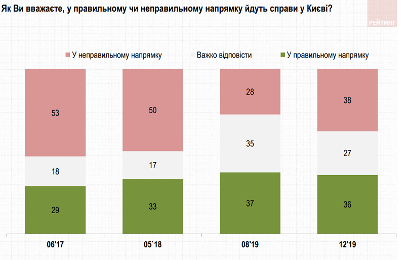 Как идут дела в Киеве - опрос Киевляне оценили работу Кличко - опрос