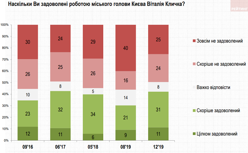 Удовлетворенность деятельностью Кличко Киевляне оценили работу Кличко - опрос