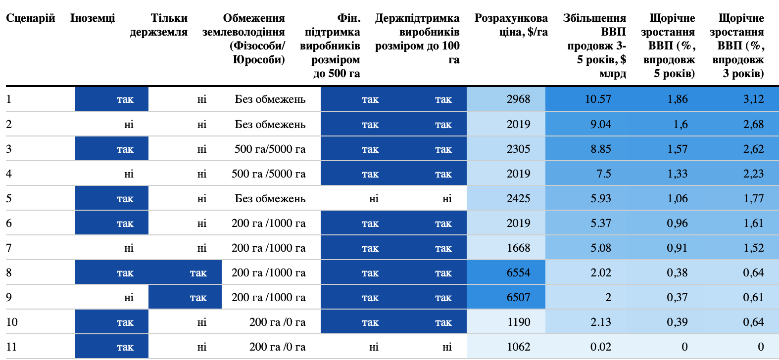 табл Таблица: Экономическое влияние отдельных сценариев внедрения рынка земли