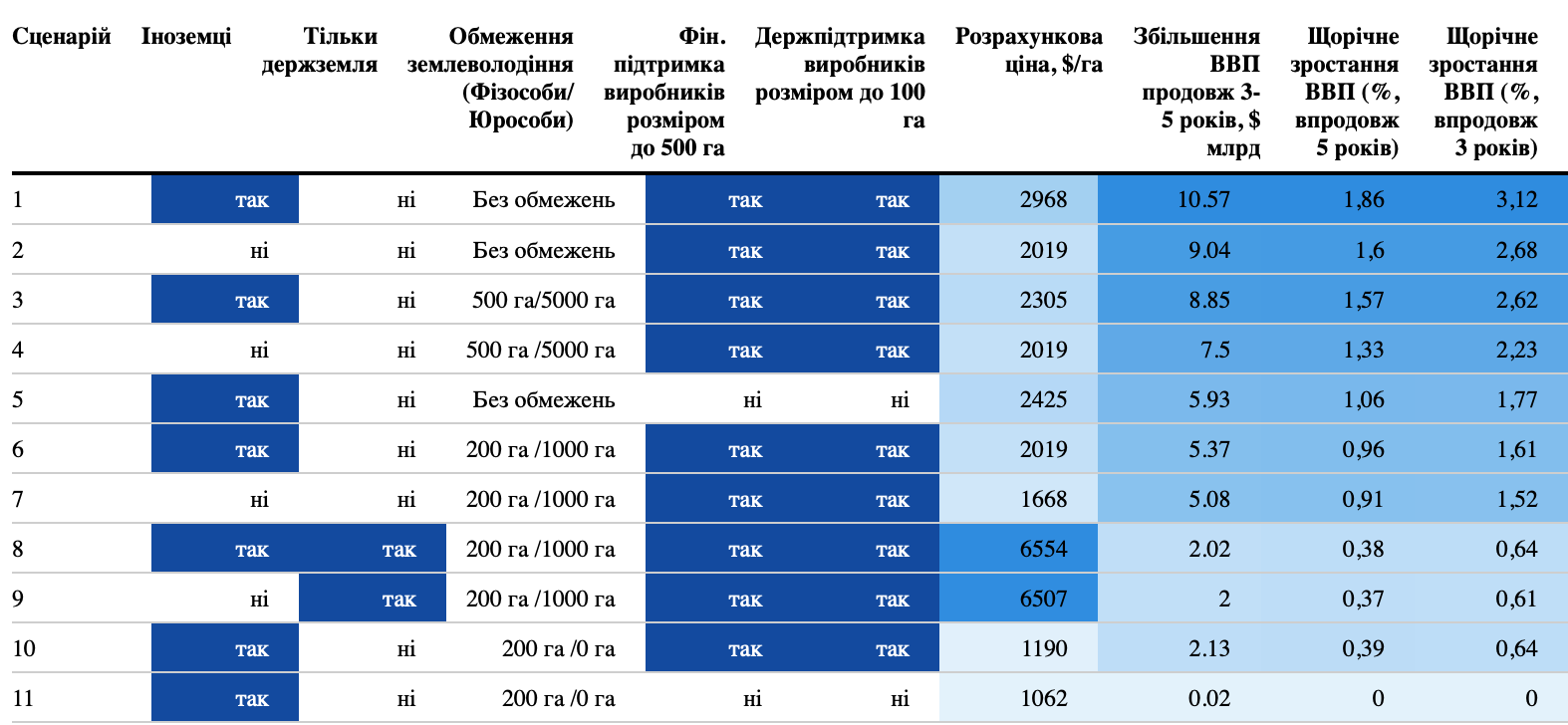 Таблица: Экономическое влияние отдельных сценариев внедрения рынка земли