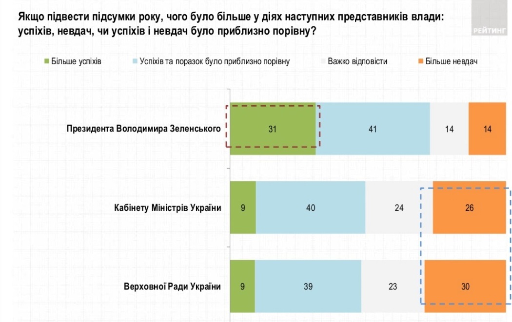 Опрос: сколько украинцев недовольны работой Рады