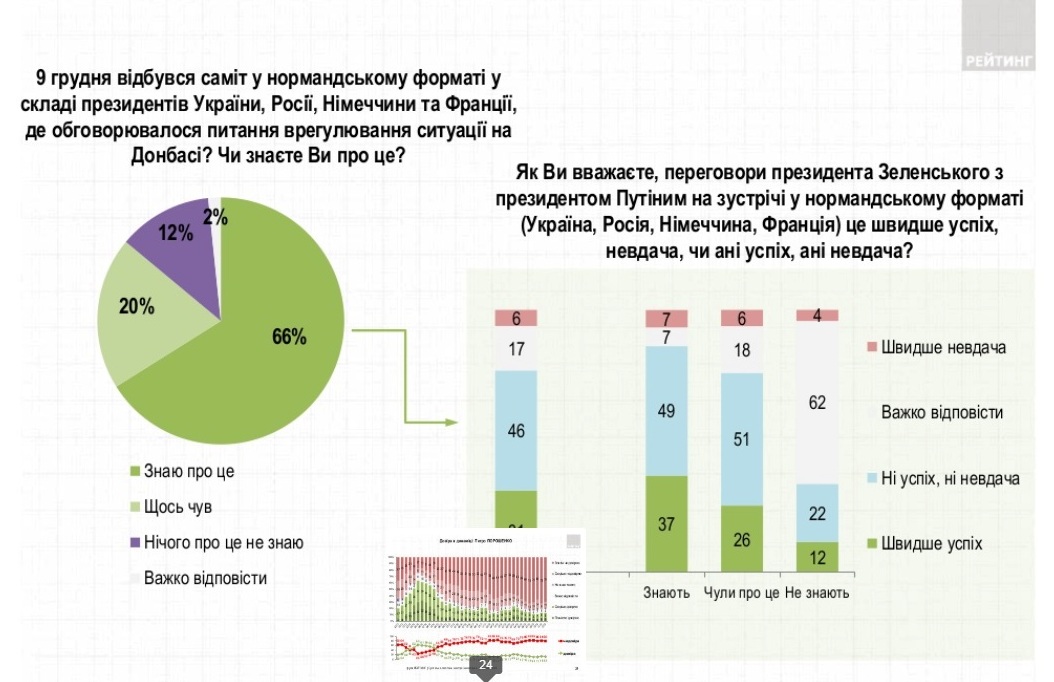 40% украинцев считают итоги "Нормандии" успехом Зеленского: опрос