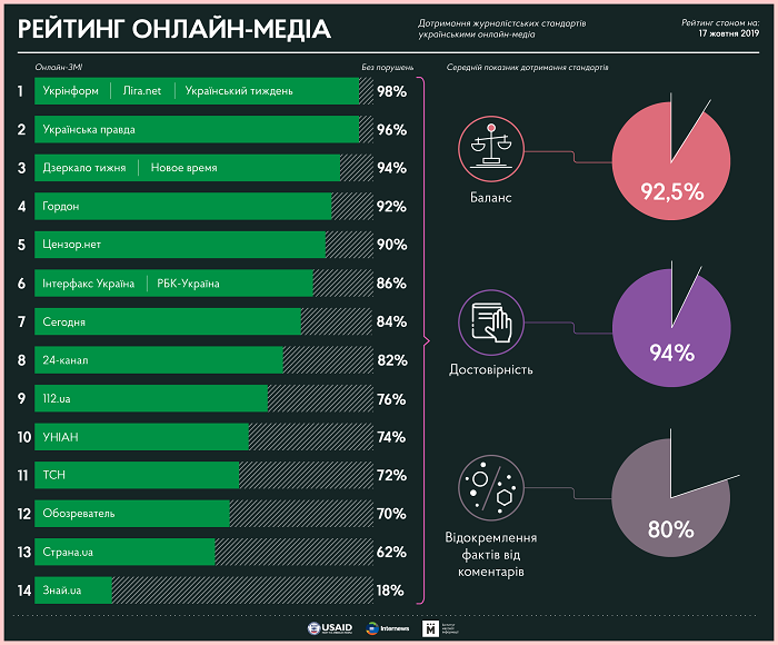 Рейтинг онлайн-медиа