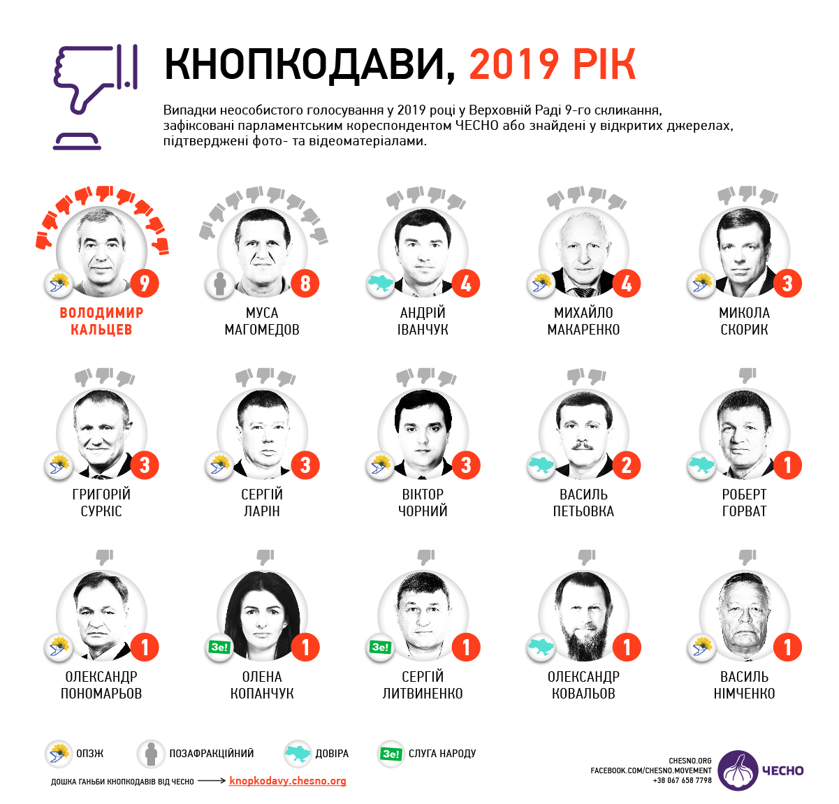 ЧЕСНО составили рейтинг кнопкодавов Рады IX созыва: инфографика