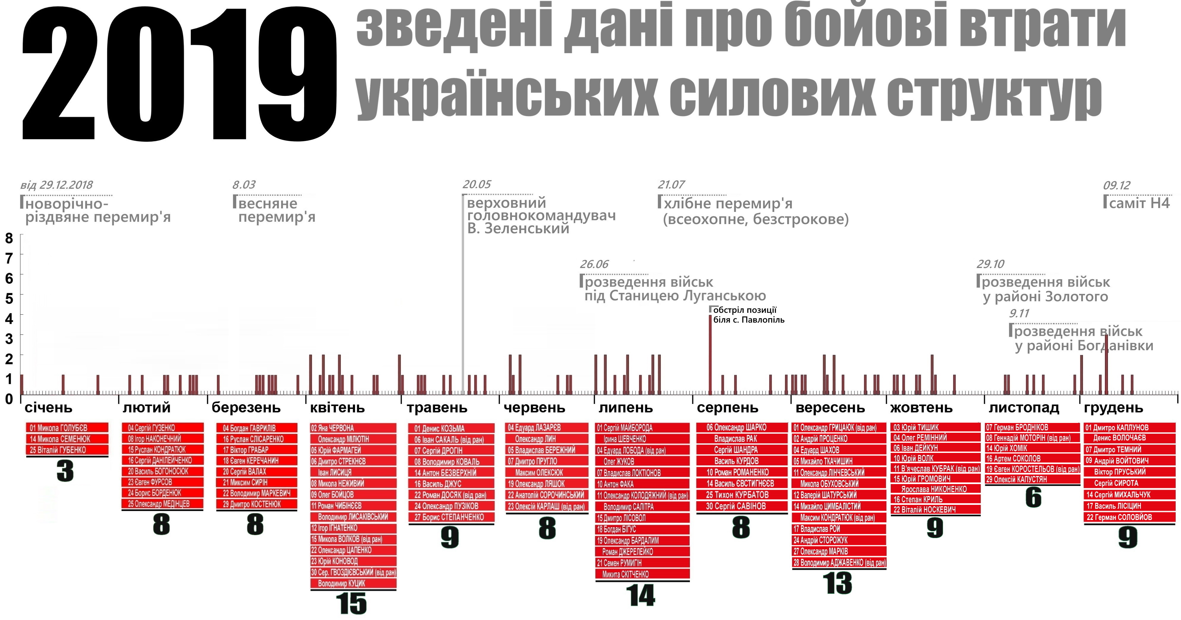 110 лиц. Все боевые потери на Донбассе в 2019 году – инфографика