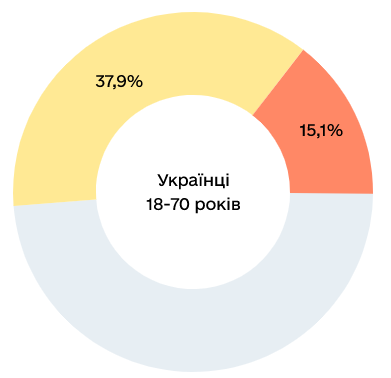 Минцифра провела исследование цифровых навыков украинцев