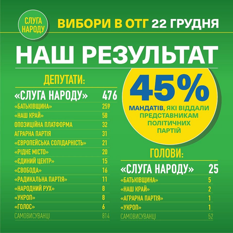 Результаты выборов 22 декабря - Слуга народа