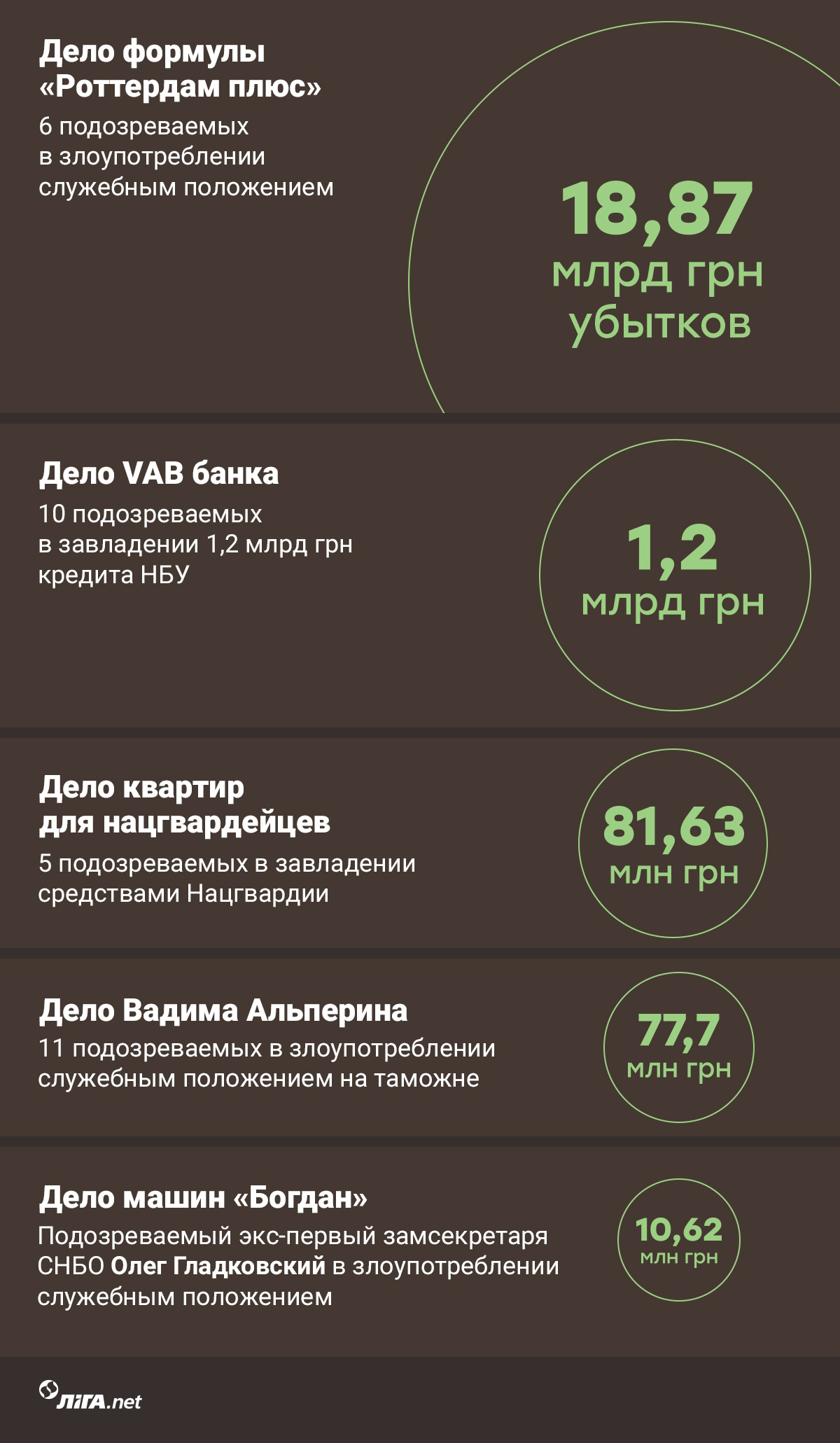  Топ-5 громких коррупционных дел, которые многое расскажут о власти Зеленского в 2020-ом