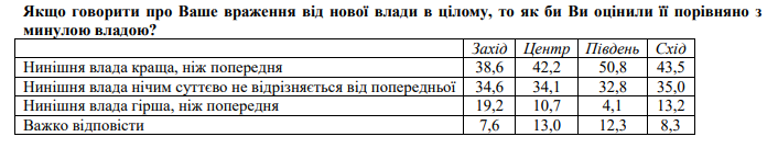 Сравнение нынешней и прежней власти - регионы