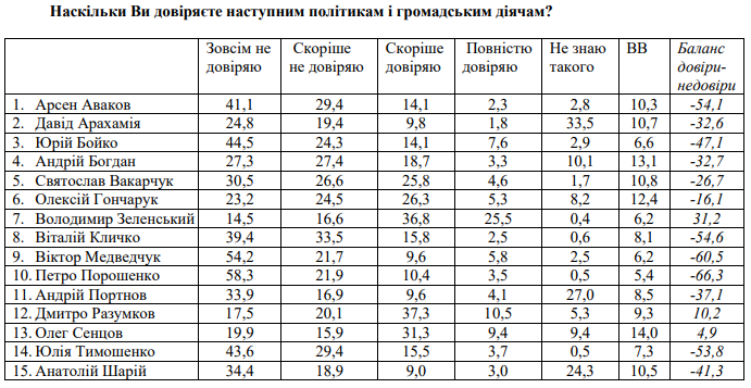 Рейтинг доверия: в лидерах Зеленский и Разумков - опрос