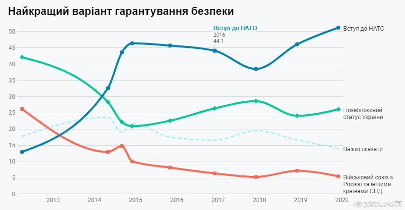 Опрос: запад Украины - 80% за НАТО, восток - 14% за союз с РФ