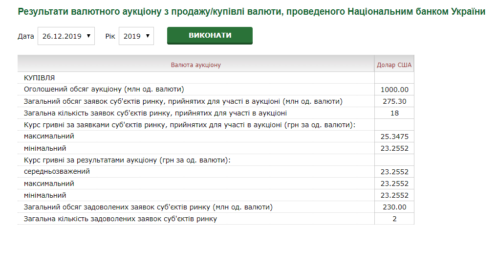 НБУ провел первый за год валютный аукцион. Есть новый рекорд