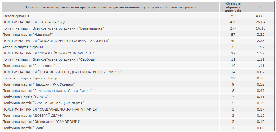 Результаты выборов 22 декабря - ЦИК