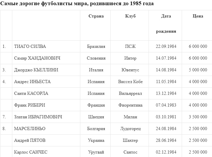 Украинский вратарь попал в топ-10 самых дорогих футболистов мира 3 Украинский вратарь попал в топ-10 самых дорогих футболистов мира 2