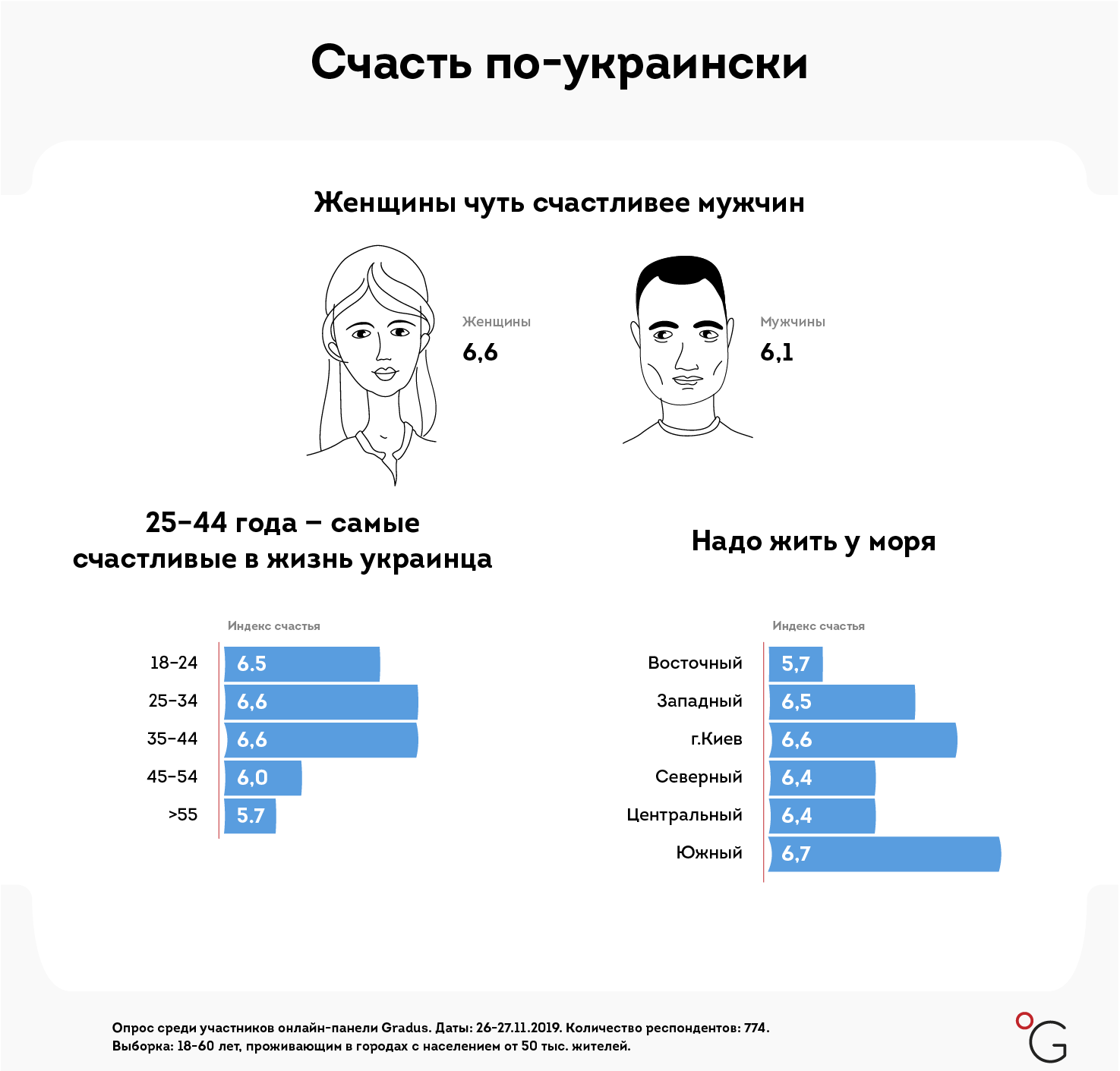 В Украине измерили уровень счастья. Женщины и жители юга чувствуют себя лучше 
