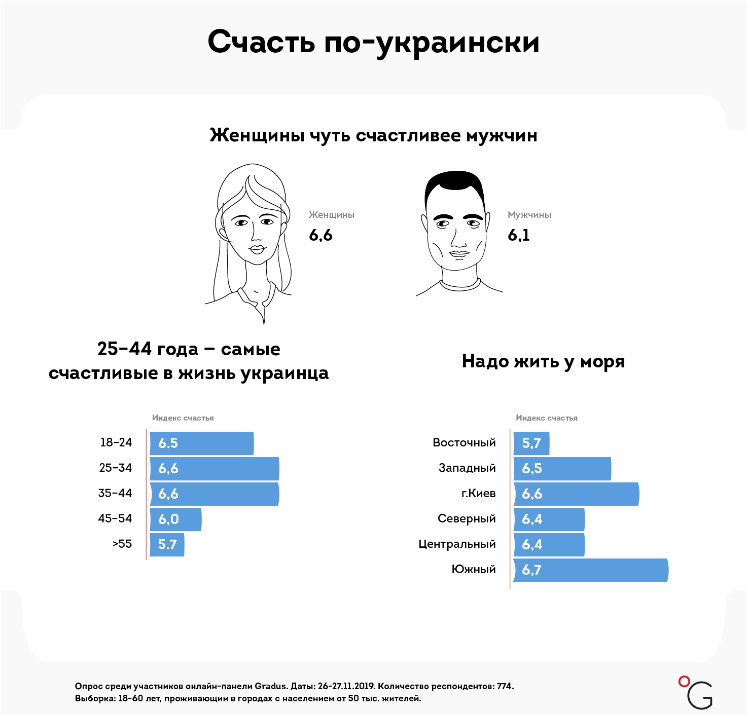 В Украине измерили уровень счастья. Женщины и жители юга чувствуют себя лучше