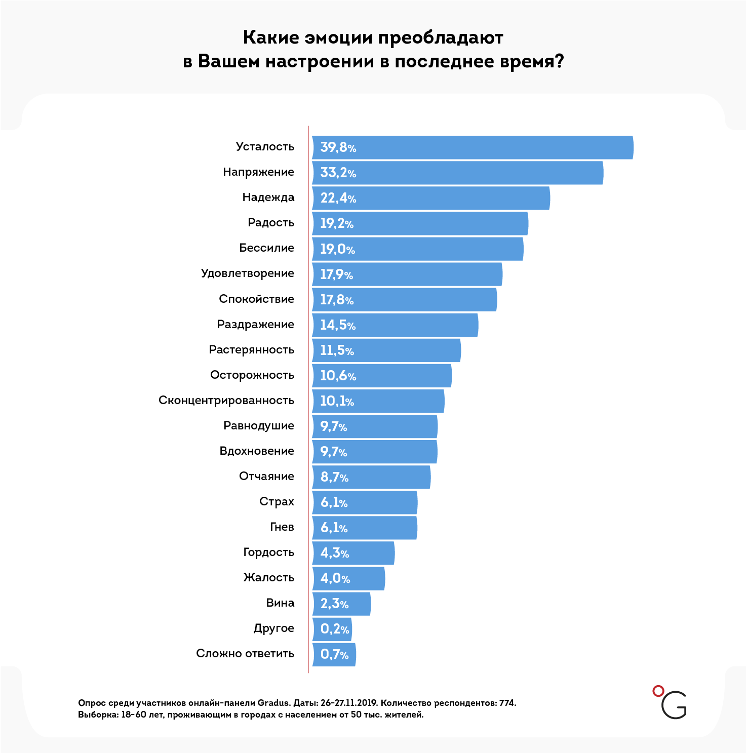 В Украине измерили уровень счастья. Женщины и жители юга чувствуют себя лучше