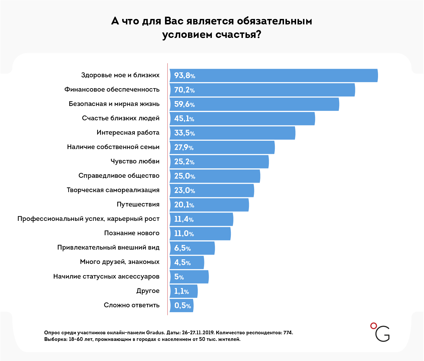 В Украине измерили уровень счастья. Женщины и жители юга чувствуют себя лучше