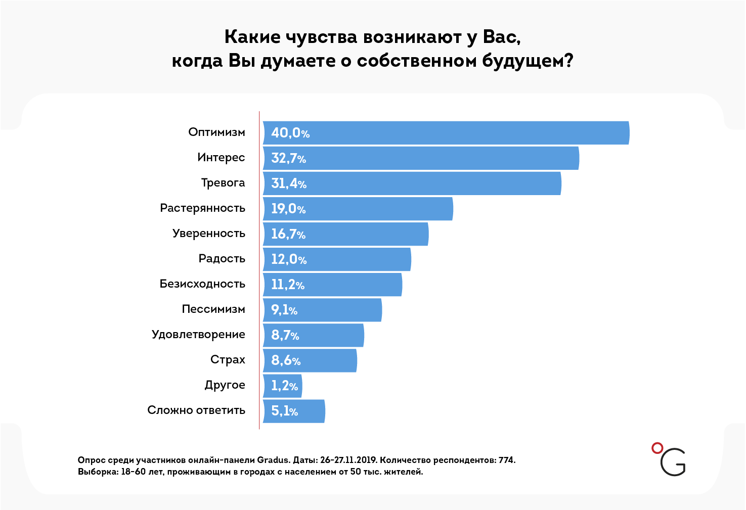 В Украине измерили уровень счастья. Женщины и жители юга чувствуют себя лучше