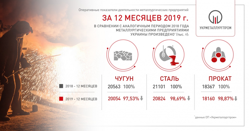 Украинская металлургия завершила год падением. Инфографика