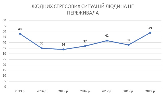 Стресс - сравнение по годам, КМИС