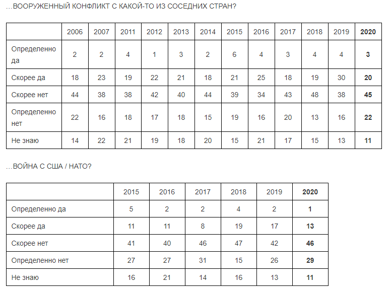 Ожидания россиян от 2020 года - Левада