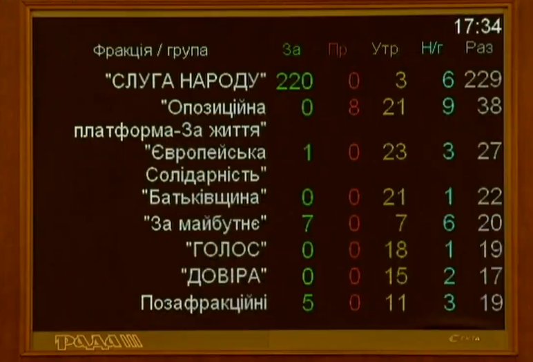 Голосование по фракциям - закон о разведке
