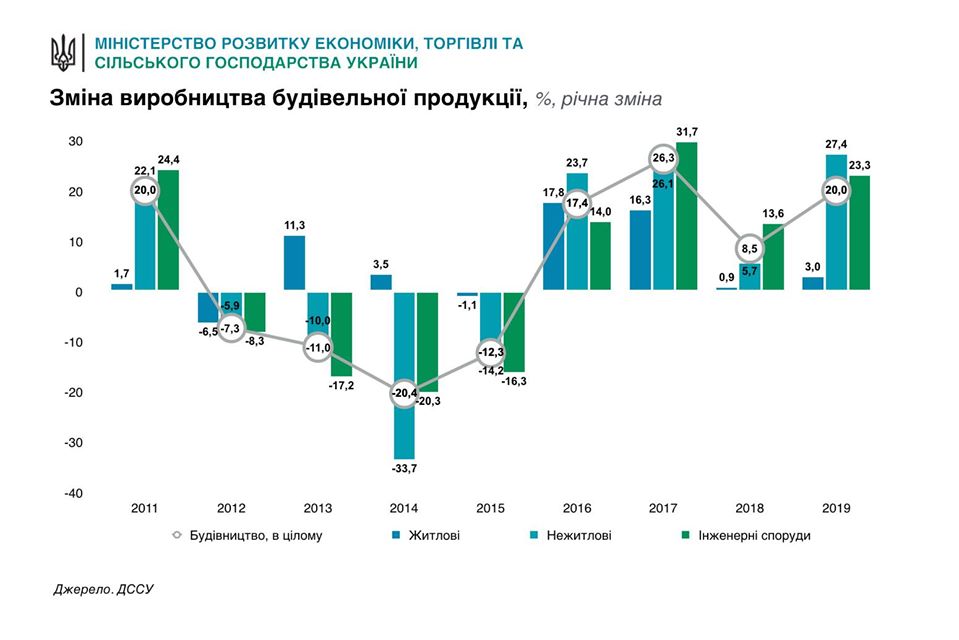 Строительство стало самой растущей отраслью Украины