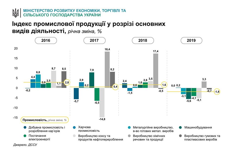Промпроизводство в Украине сократилось. Курс - не главная причина