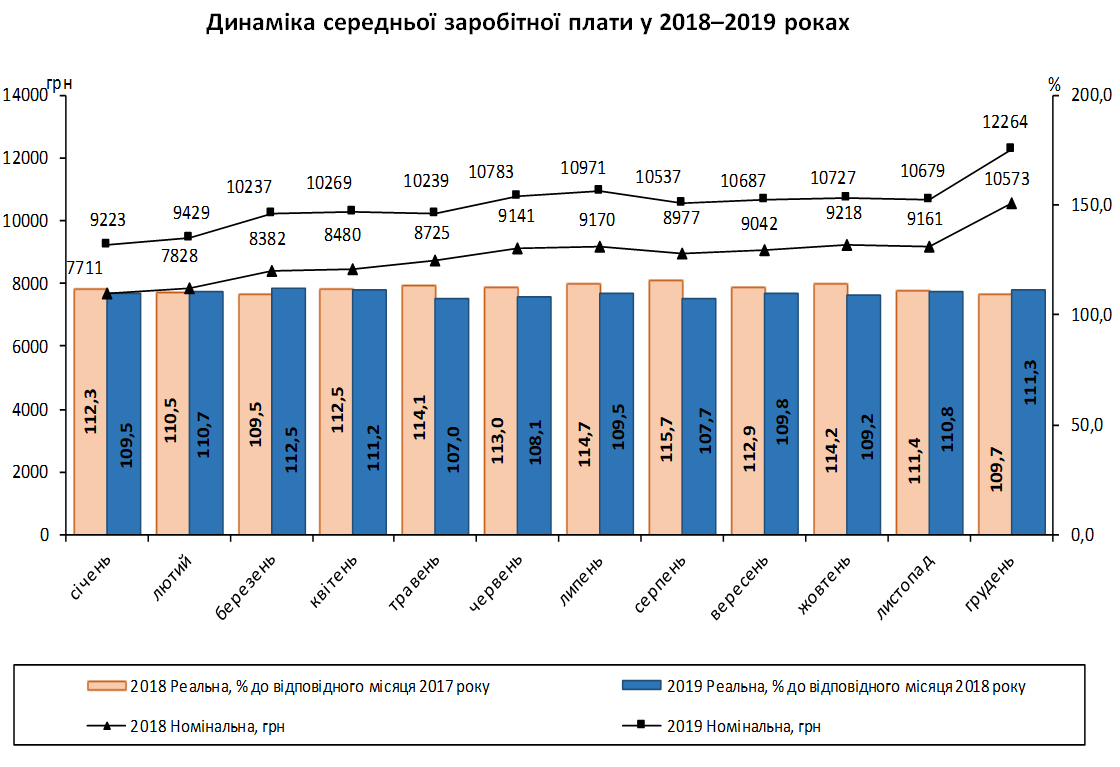 Зарплата на украине 2024. Зарплата в Украине график. Среднемесячная реальная заработная плата. Средняя зарплата в Украине график. Средняя зарплата в Украине по годам график.
