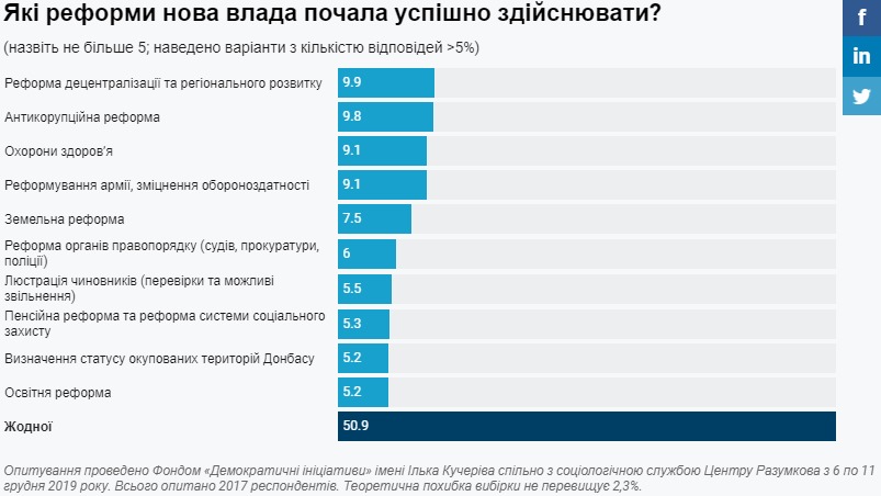 51% украинцев не видят успешных реформ новой власти - опрос