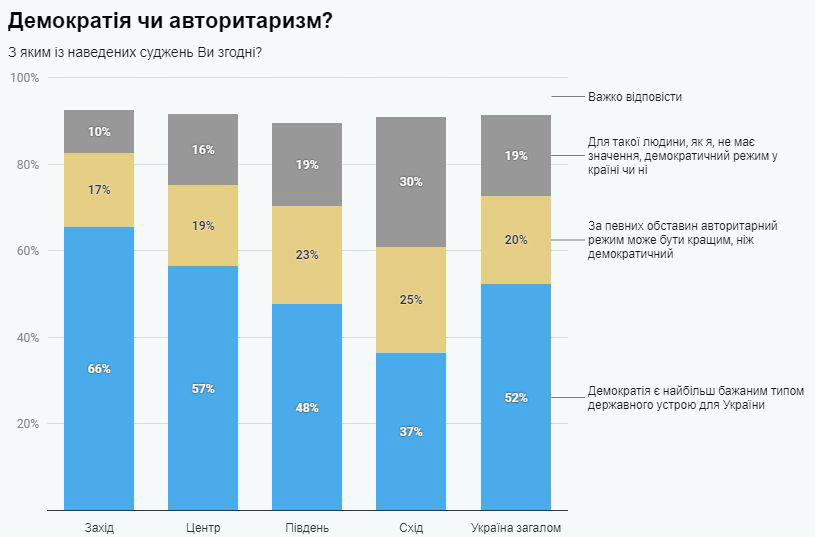 Большинство украинцев выбирает демократию - опрос