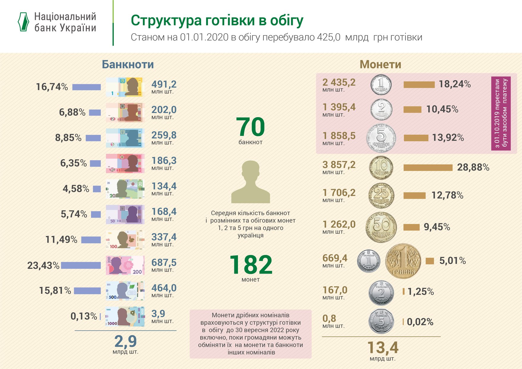 Дали ли украине денег. Купюры Украины 2022. Деньги 2020 года. Украинские деньги 2022. Количество банкнот в обращении.