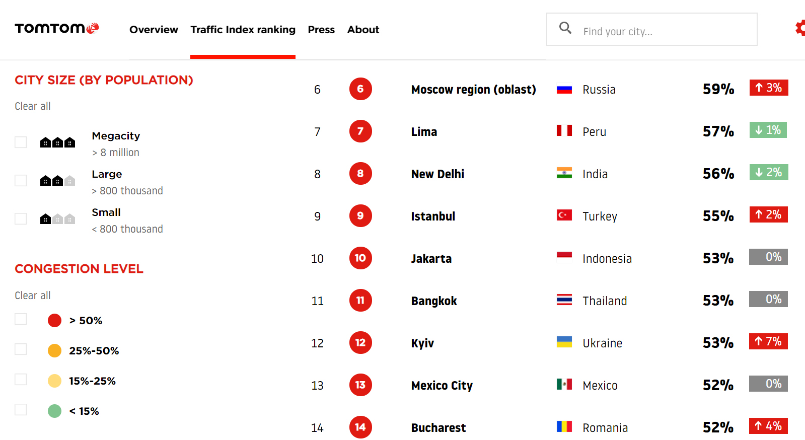 Киев занял 12 место в рейтинге городов с самыми большими пробками