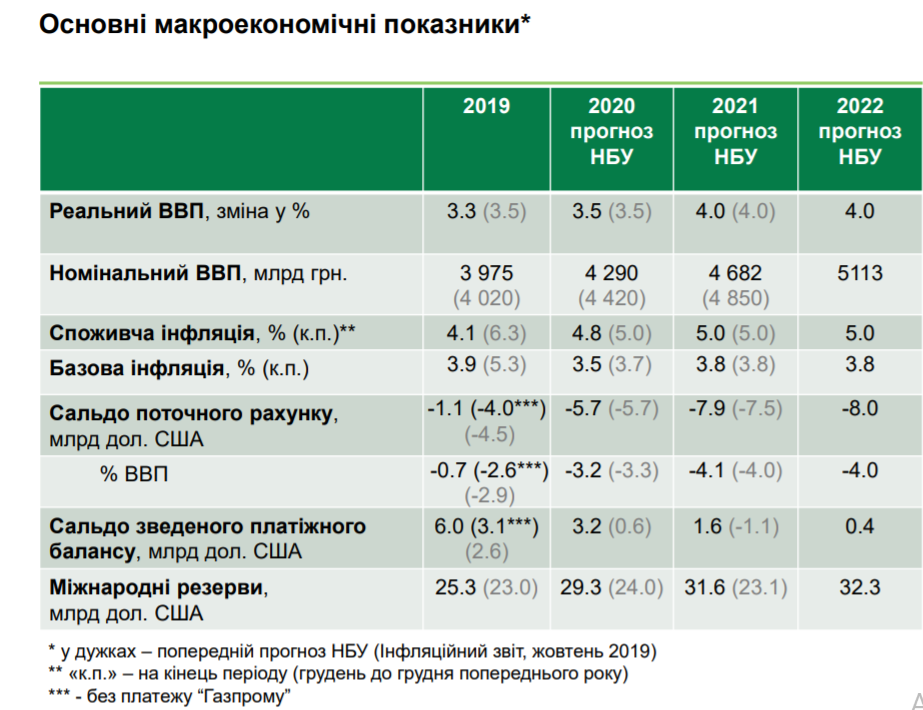 Макропрогнозы