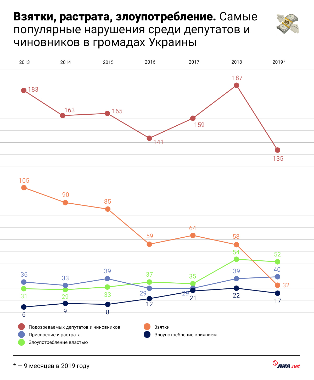 Вырубка, дороги, ремонт. На чем воруют в громадах Украины: три графика